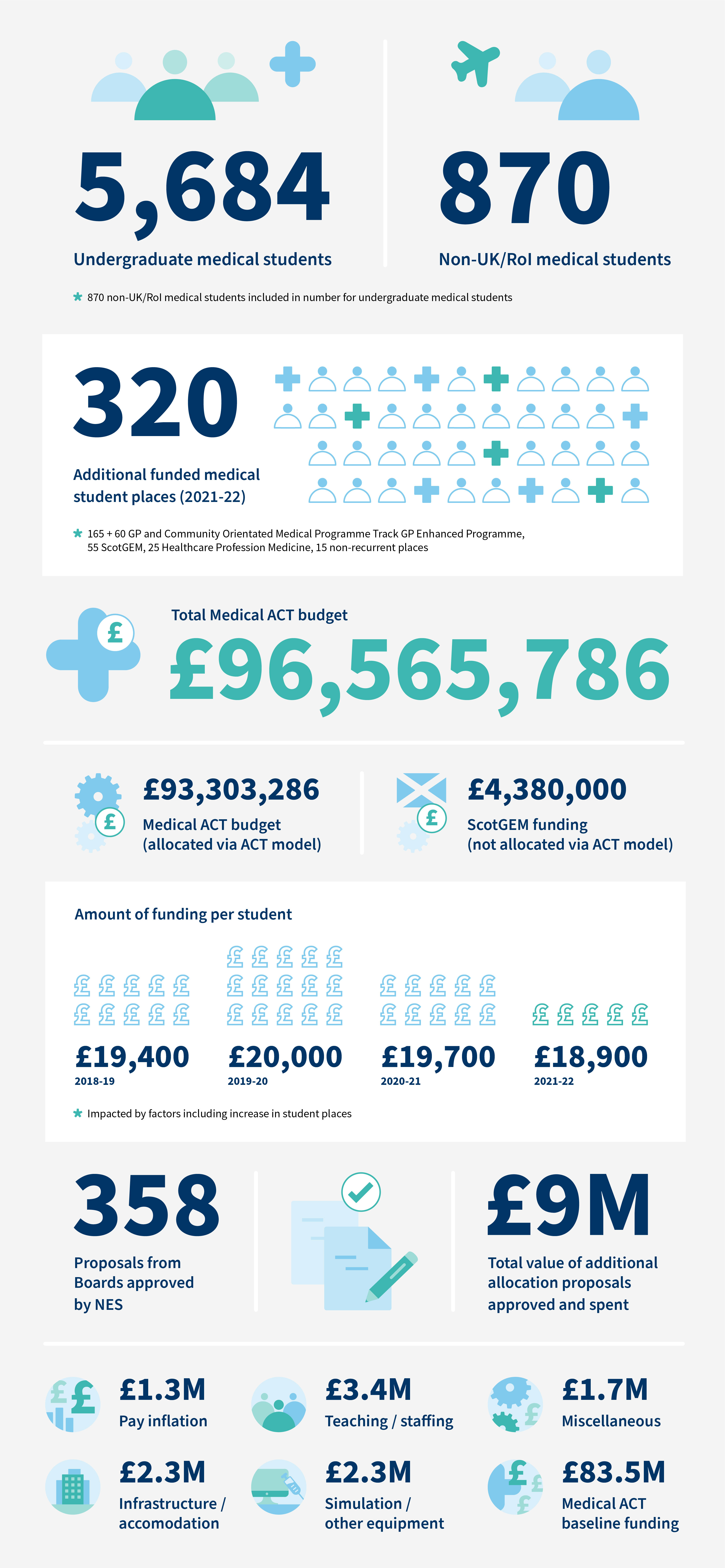 Undergraduate medical students: 5,684. Non-UK/RoI medical students: 870 (included in number for undergraduate medical students). Additional funded medical student places (2021-22): 320; 165 + 60 GP and Community Oriented Medical Programme Track GP Enhanced Programme, 55 ScotGEM, 25 Healthcare Profession Medicine, 15 non-recurrent places. Total Medical ACT budget: £96,565,786. Medical ACT budget (allocated via ACT model): £93,303,286. ScotGEM funding (not allocated via ACT model): £4,380,000. Amount of funding per student (impacted by factors including increases in student places: 2018-19—£19,400; 2019-20—£20,000; 2020-21—£19,700; 2021-22—£18,900. Proposals from Boards approved by NES: 358. Total value of additional allocation proposals approved and spent: £9 million. Pay inflation: £1.3 million. Health Board Infrastructure/Accomodation: £2.3 million. Teaching/staffing: £3.4 million. Simulation/other equipment: £2.3 million. Miscellaneous: £1.7 million. Medical ACT baseline funding: £83.5 million.