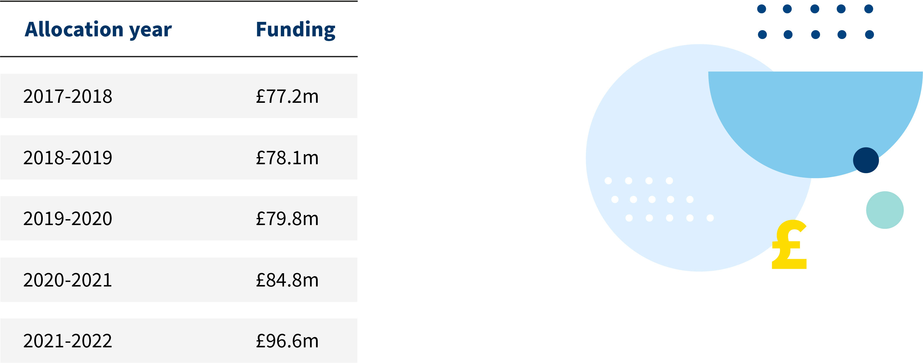 Allocation Year: 2017-18, Funding: £77.2m; Allocation Year: 2018-19, Funding: £78.1m; Allocation Year: 2019-20, Funding: £79.8m; Allocation Year: 2020-21, Funding: £84.8m; Allocation Year: 2021-22, Funding: £96.6m.