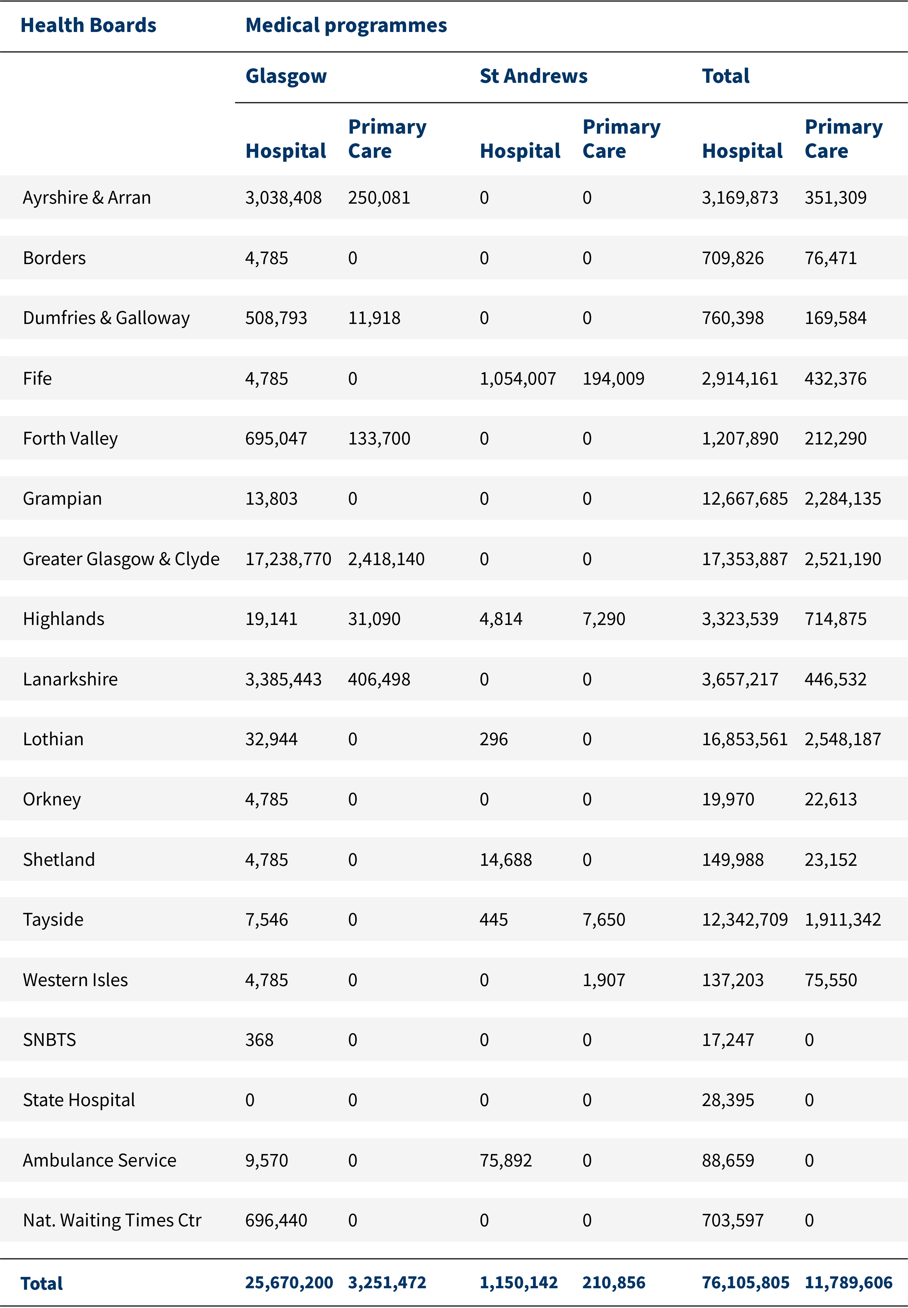 Data in this image included in the alternative text for the table above, entitled 'Table 1a: Medical ACT Allocation by Programme'.