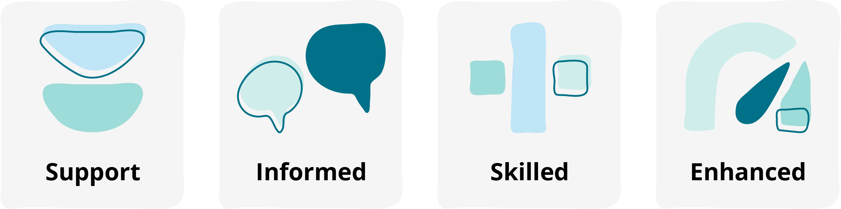 Support; Informed; Skilled; Enhanced