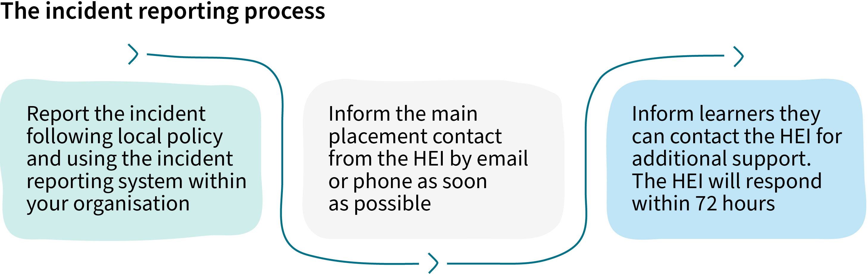 The incident reporting process: Report the incident following local policy and using the incident reporting system within your organisation; Inform the main placement contact from the HEI by email or phone as soon as possible; Inform learners they can contact the HEI for additional support. The HEI will respond within 72 hours