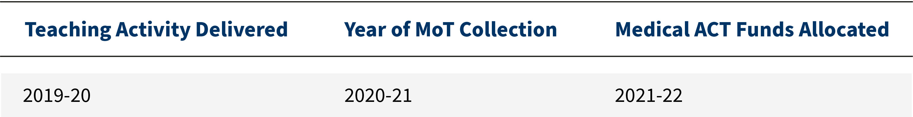 Teaching Activity Delivered: 2019-20; Year of MoT Collection: 2020-21; Medical ACT Funds Allocated: 2021-22.