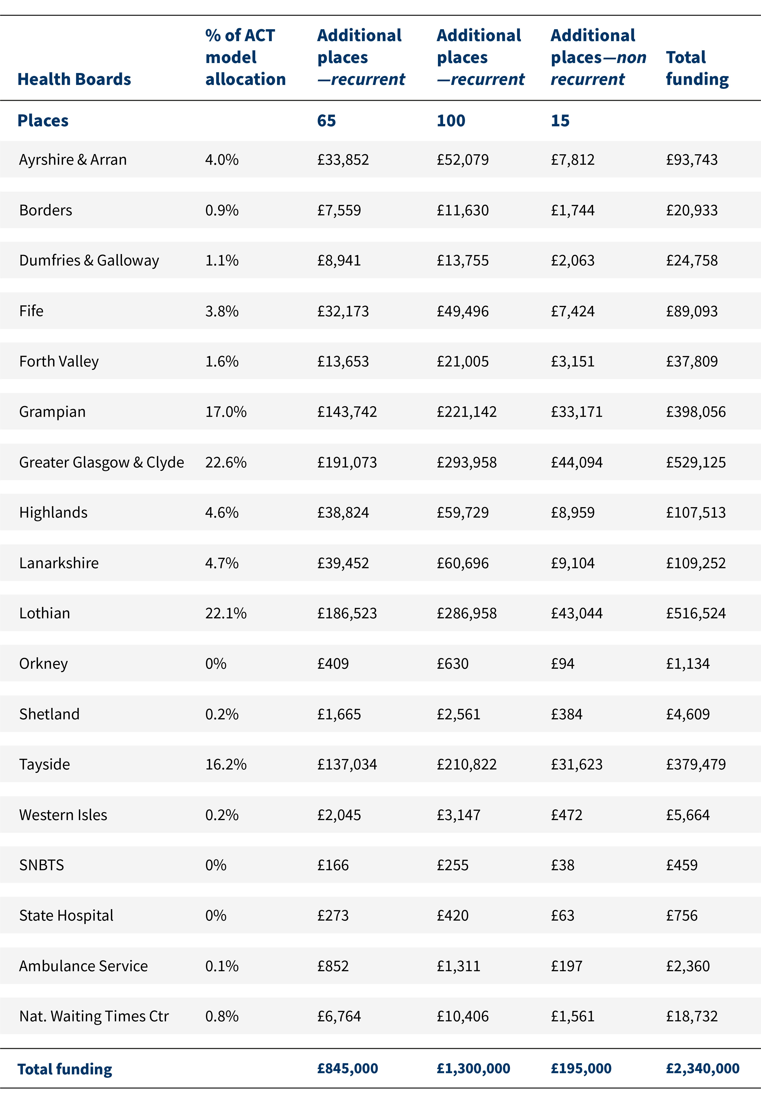 Health Board: Ayrshire and Arran; Percent of ACT model allocation: 4.0%; Additional places—recurrent: £33,852; Additional places—recurrent: £52,079; Additional places—non-recurrent: £7,812; Total funding: £93,743. Health Board: Borders; Percent of ACT model allocation: 0.9%; Additional places—recurrent: £7,559; Additional places—recurrent: £11,630; Additional places—non-recurrent: £1,744; Total funding: £20,933. Health Board: Dumfries and Galloway; Percent of ACT model allocation: 1.1%; Additional places—recurrent: £8,941; Additional places—recurrent: £13,755; Additional places—non-recurrent: £2,063; Total funding: £24,758. Health Board: Fife; Percent of ACT model allocation: 3.8%; Additional places—recurrent: £32,173; Additional places—recurrent: £49,496; Additional places—non-recurrent: £7,424; Total funding: £89,093. Health Board: Forth Valley; Percent of ACT model allocation: 1.6%; Additional places—recurrent: £13,653; Additional places—recurrent: £21,005; Additional places—non-recurrent: £3,151; Total funding: £37,809. Health Board: Grampian; Percent of ACT model allocation: 17%; Additional places—recurrent: £143,742; Additional places—recurrent: £221,142; Additional places—non-recurrent: £33,171; Total funding: £398,056. Health Board: Greater Glasgow and Clyde; Percent of ACT model allocation: 22.6%; Additional places—recurrent: £191,073; Additional places—recurrent: £293,958; Additional places—non-recurrent: £44,094; Total funding: £529,125. Health Board: Highlands; Percent of ACT model allocation: 4.6%; Additional places—recurrent: £38,824; Additional places—recurrent: £59,729; Additional places—non-recurrent: £8,959; Total funding: £107,513. Health Board: Lanarkshire; Percent of ACT model allocation: 4.7%; Additional places—recurrent: £39,452; Additional places—recurrent: £60,696; Additional places—non-recurrent: £9,104; Total funding: £109,252. Health Board: Lothian; Percent of ACT model allocation: 22.1%; Additional places—recurrent: £186,523; Additional places—recurrent: £286,958; Additional places—non-recurrent: £43,044; Total funding: £516,524. Health Board: Orkney; Percent of ACT model allocation: 0%; Additional places—recurrent: £409; Additional places—recurrent: £630; Additional places—non-recurrent: £94; Total funding: £1,134. Health Board: Shetland; Percent of ACT model allocation: 0.2%; Additional places—recurrent: £1,665; Additional places—recurrent: £2,561; Additional places—non-recurrent: £384; Total funding: £4,609. Health Board: Tayside; Percent of ACT model allocation: 16.2%; Additional places—recurrent: £137,034; Additional places—recurrent: £210,822; Additional places—non-recurrent: £31,623; Total funding: £379,472. Health Board: Western Isles; Percent of ACT model allocation: 0.2%; Additional places—recurrent: £2,045; Additional places—recurrent: £3,147; Additional places—non-recurrent: £472; Total funding: £5,664. Health Board: SNBTS; Percent of ACT model allocation: 0%; Additional places—recurrent: £166; Additional places—recurrent: £255; Additional places—non-recurrent: £38; Total funding: £459. Health Board: State Hospital; Percent of ACT model allocation: 0%; Additional places—recurrent: £273; Additional places—recurrent: £420; Additional places—non-recurrent: £63; Total funding: £756. Health Board: Ambulance Service; Percent of ACT model allocation: 0.1%; Additional places—recurrent: £852; Additional places—recurrent: £1,311; Additional places—non-recurrent: £197; Total funding: £2,360. Health Board: National Waiting Times Centre; Percent of ACT model allocation: 0.8%; Additional places—recurrent: £6,764; Additional places—recurrent: £10,406; Additional places—non-recurrent: £1,561; Total funding: £18,732. Total funding: £845,000 (additional places—recurrent); £1,300,00 (additional places—recurrent); £195,000 (additional places—non-recurrent); £2,340,000 (total funding).