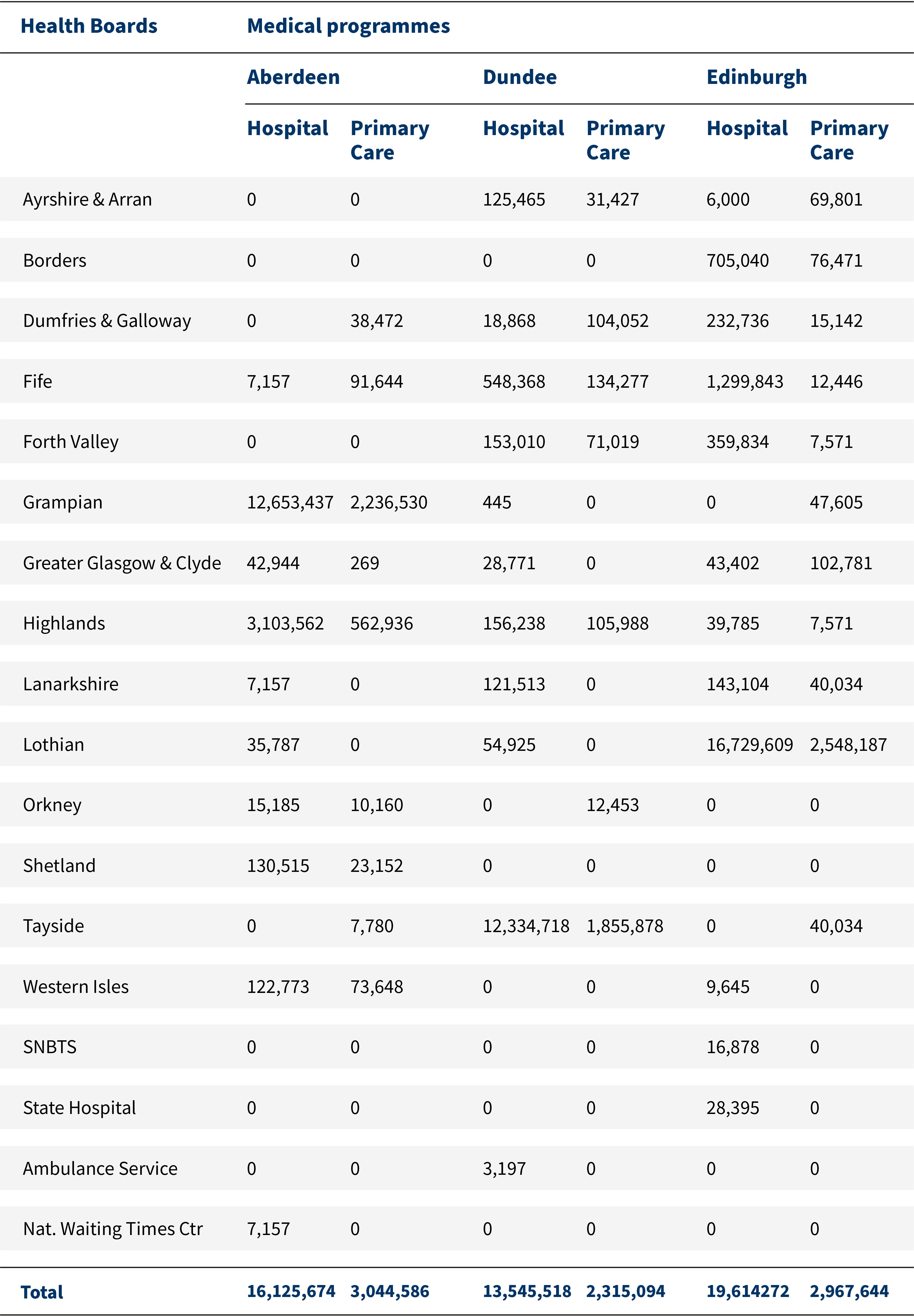 Health Board: Ayrshire and Arran, Medical Programme: Aberdeen—Hospital: 0/Primary Care: 0; Health Board: Ayrshire and Arran, Medical Programme: Dundee—Hospital: 125,465/Primary Care: 31,427; Health Board: Ayrshire and Arran, Medical Programme: Edinburgh—Hospital: 6,000/Primary Care: 69,801; Health Board: Ayrshire and Arran, Medical Programme: Glasgow—Hospital: 3,038,408/Primary Care: 250,081; Health Board: Ayrshire and Arran, Medical Programme: St Andrews—Hospital: 0/Primary Care: 0; Health Board Total—Hospital: 3,169,873/Primary Care: 351,309.  Health Board: Borders, Medical Programme: Aberdeen—Hospital: 0/Primary Care: 0; Health Board: Borders, Medical Programme: Dundee—Hospital: 0/Primary Care: 0; Health Board: Borders, Medical Programme: Edinburgh—Hospital: 705,040/Primary Care: 76,471; Health Board: Borders, Medical Programme: Glasgow—Hospital: 4,785/Primary Care: 0; Health Board: Borders, Medical Programme: St Andrews—Hospital: 0/Primary Care: 0; Health Board Total—Hospital: 709,826/Primary Care: 76,471.   Health Board: Dumfries and Galloway, Medical Programme: Aberdeen—Hospital: 0/Primary Care: 38,472; Health Board: Dumfries and Galloway, Medical Programme: Dundee—Hospital: 18,868/Primary Care: 104,052; Health Board: Dumfries and Galloway, Medical Programme: Edinburgh—Hospital: 232,736/Primary Care: 15,142; Health Board: Dumfries and Galloway, Medical Programme: Glasgow—Hospital: 508,793/Primary Care: 11,918; Health Board: Dumfries and Galloway, Medical Programme: St Andrews—Hospital: 0/Primary Care: 0; Health Board Total—Hospital: 760,398/Primary Care: 169,584.   Health Board: Fife, Medical Programme: Aberdeen—Hospital: 7,157/Primary Care: 91,544; Health Board: Fife, Medical Programme: Dundee—Hospital: 548,368/Primary Care: 134,277; Health Board: Fife, Medical Programme: Edinburgh—Hospital: 1,299,843/Primary Care: 12,446; Health Board: Fife, Medical Programme: Glasgow—Hospital: 4,785/Primary Care: 0; Health Board: Fife, Medical Programme: St Andrews—Hospital: 1,054,007/Primary Care: 194,009; Health Board Total—Hospital: 2,914,161/Primary Care: 432,376.   Health Board: Forth Valley, Medical Programme: Aberdeen—Hospital: 0/Primary Care: 0; Health Board: Forth Valley, Medical Programme: Dundee—Hospital: 153,010/Primary Care: 71,019; Health Board: Forth Valley, Medical Programme: Edinburgh—Hospital: 359,834/Primary Care: 7,571; Health Board: Forth Valley, Medical Programme: Glasgow—Hospital: 695,047/Primary Care: 133,700; Health Board: Forth Valley, Medical Programme: St Andrews—Hospital: 0/Primary Care: 0; Health Board Total—Hospital: 1,207,890/Primary Care: 212,290.  Health Board: Grampian, Medical Programme: Aberdeen—Hospital: 12,653,530/Primary Care: 2,236,530; Health Board: Grampian, Medical Programme: Dundee—Hospital: 445/Primary Care: 0; Health Board: Grampian, Medical Programme: Edinburgh—Hospital: 0/Primary Care: 47,605; Health Board: Grampian, Medical Programme: Glasgow—Hospital: 13,803/Primary Care: 0; Health Board: Grampian, Medical Programme: St Andrews—Hospital: 0/Primary Care: 0; Health Board Total—Hospital: 12,667,685/Primary Care: 2,284,135.   Health Board: Greater Glasgow, Medical Programme: Aberdeen—Hospital: 42,944/Primary Care: 269; Health Board: Greater Glasgow, Medical Programme: Dundee—Hospital: 28,771/Primary Care: 0; Health Board: Greater Glasgow, Medical Programme: Edinburgh—Hospital: 43,402/Primary Care: 102,781; Health Board: Greater Glasgow, Medical Programme: Glasgow—Hospital: 17,238,707/Primary Care: 2,418,140; Health Board: Greater Glasgow, Medical Programme: St Andrews—Hospital: 0/Primary Care: 0; Health Board Total—Hospital: 17,353,887/Primary Care: 2,521,190.  Health Board: Highlands, Medical Programme: Aberdeen—Hospital: 3,103,562/Primary Care: 562,936; Health Board: Highlands, Medical Programme: Dundee—Hospital: 156,238/Primary Care: 105,988; Health Board: Highlands, Medical Programme: Edinburgh—Hospital: 39,785/Primary Care: 7,571; Health Board: Highlands, Medical Programme: Glasgow—Hospital: 19,141/Primary Care: 31,090; Health Board: Highlands, Medical Programme: St Andrews—Hospital: 4,814/Primary Care: 7,290; Health Board Total—Hospital: 3,323,539/Primary Care: 714,875.   Health Board: Lanarkshire, Medical Programme: Aberdeen—Hospital: 7,157/Primary Care: 0; Health Board: Lanarkshire, Medical Programme: Dundee—Hospital: 121,513/Primary Care: 0; Health Board: Lanarkshire, Medical Programme: Edinburgh—Hospital: 143,104/Primary Care: 40,034; Health Board: Lanarkshire, Medical Programme: Glasgow—Hospital: 3,385,443/Primary Care: 406,498; Health Board: Lanarkshire, Medical Programme: St Andrews—Hospital: 0/Primary Care: 0; Health Board Total—Hospital: 3,657,217/Primary Care: 446,532. Health Board: Lothian, Medical Programme: Aberdeen—Hospital: 35,787/Primary Care: 0; Health Board: Lothian, Medical Programme: Dundee—Hospital: 54,925/Primary Care: 0; Health Board: Lothian, Medical Programme: Edinburgh—Hospital: 16,729,609/Primary Care: 2,548,187; Health Board: Lothian, Medical Programme: Glasgow—Hospital: 32,944/Primary Care: 0; Health Board: Lothian, Medical Programme: St Andrews—Hospital: 296/Primary Care: 0; Health Board Total—Hospital: 16,853,561/Primary Care: 2,548,187.  Health Board: Orkney, Medical Programme: Aberdeen—Hospital: 15,185/Primary Care: 10,160; Health Board: Orkney, Medical Programme: Dundee—Hospital: 0/Primary Care: 12,453; Health Board: Orkney, Medical Programme: Edinburgh—Hospital: 0/Primary Care: 0; Health Board: Orkney, Medical Programme: Glasgow—Hospital: 4,785/Primary Care: 0; Health Board: Orkney, Medical Programme: St Andrews—Hospital: 0/Primary Care: 0; Health Board Total—Hospital: 19,970/Primary Care: 22,613. Health Board: Shetland, Medical Programme: Aberdeen—Hospital: 130,515/Primary Care: 23,152; Health Board: Shetland, Medical Programme: Dundee—Hospital: 0/Primary Care: 0; Health Board: Shetland, Medical Programme: Edinburgh—Hospital: 0/Primary Care: 0; Health Board: Shetland, Medical Programme: Glasgow—Hospital: 4,785/Primary Care: 0; Health Board: Shetland, Medical Programme: St Andrews—Hospital: 14,688/Primary Care: 0; Health Board Total—Hospital: 149,988/Primary Care: 23,152.  Health Board: Tayside, Medical Programme: Aberdeen—Hospital: 0/Primary Care: 7,780; Health Board: Tayside, Medical Programme: Dundee—Hospital: 12,334,718/Primary Care: 1,855,878; Health Board: Tayside, Medical Programme: Edinburgh—Hospital: 0/Primary Care: 40,034; Health Board: Tayside, Medical Programme: Glasgow—Hospital: 7,546/Primary Care: 0; Health Board: Tayside, Medical Programme: St Andrews—Hospital: 445/Primary Care: 7,650; Health Board Total—Hospital: 12,342,709/Primary Care: 1,911,342.  Health Board: Western Isles, Medical Programme: Aberdeen—Hospital: 122,773/Primary Care: 73,648; Health Board: Western Isles, Medical Programme: Dundee—Hospital: 0/Primary Care: 0; Health Board: Western Isles, Medical Programme: Edinburgh—Hospital: 9,645/Primary Care: 0; Health Board: Western Isles, Medical Programme: Glasgow—Hospital: 4,785/Primary Care: 0; Health Board: Western Isles, Medical Programme: St Andrews—Hospital: 0/PC: 1,907; Health Board Total—Hospital: 137,203/Primary Care: 75,550.   Health Board: SNBTS, Medical Programme: Aberdeen—Hospital: 0/Primary Care: 0; Health Board: SNBTS, Medical Programme: Dundee—Hospital: 0/Primary Care: 0; Health Board: SNBTS, Medical Programme: Edinburgh—Hospital: 16,878/PC: 0; Health Board: SNBTS, Medical Programme: Glasgow—Hospital: 368/Primary Care: 0; Health Board: SNBTS, Medical Programme: St Andrews—Hospital: 0/Primary Care: 0; Health Board Total—Hospital: 17,247/Primary Care: 0.  Health Board: State Hospital, Medical Programme: Aberdeen—Hospital: 0/Primary Care: 0; Health Board: State Hospital, Medical Programme: Dundee—Hospital: 0/Primary Care: 0; Health Board: State Hospital, Medical Programme: Edinburgh—Hospital: 28,395/Primary Care: 0; Health Board: State Hospital, Medical Programme: Glasgow—Hospital: 0/Primary Care: 0; Health Board: State Hospital, Medical Programme: St Andrews—Hospital: 0/Primary Care: 0; Health Board Total—Hospital: 28,395/Primary Care: 0.   Health Board: Ambulance Service, Medical Programme: Aberdeen—Hospital: 0/Primary Care: 0; Health Board: Ambulance Service, Medical Programme: Dundee—Hospital: 3,197/Primary Care: 0; Health Board: Ambulance Service, Medical Programme: Edinburgh—Hospital: 0/Primary Care: 0; Health Board: Ambulance Service, Medical Programme: Glasgow—Hospital: 9,570/Primary Care: 0; Health Board: Du Ambulance Service, Medical Programme: St Andrews—Hospital: 75,892/Primary Care: 0; Health Board Total—Hospital: 88,659/Primary Care: 0.   Health Board: Golden Jubilee, Medical Programme: Aberdeen—Hospital: 7,157/Primary Care: 0; Health Board: Golden Jubilee, Medical Programme: Dundee—Hospital: 0/Primary Care: 0; Health Board: Golden Jubilee, Medical Programme: Edinburgh—Hospital: 0/Primary Care: 0; Health Board: Golden Jubilee, Medical Programme: Glasgow—Hospital: 696,440/Primary Care: 0; Health Board: Golden Jubilee, Medical Programme: St Andrews—Hospital: 0/Primary Care: 0; Health Board Total—Hospital: 703,597/Primary Care: 0.