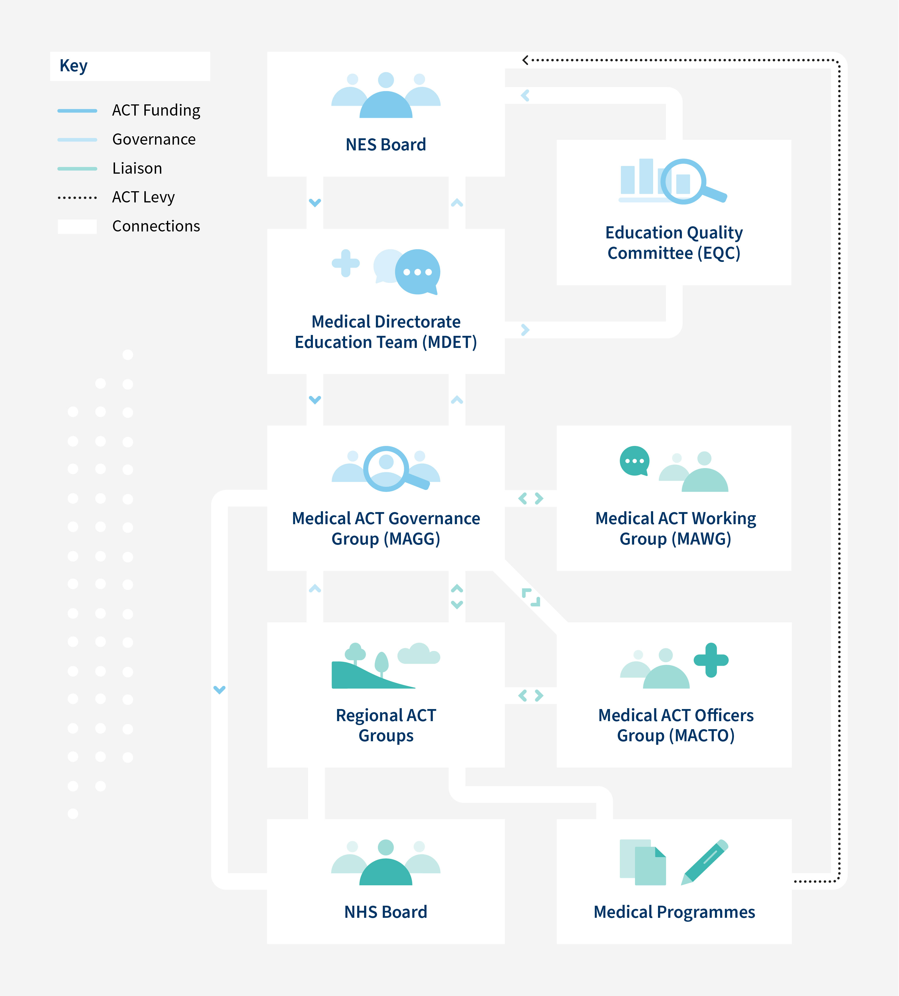The NES Board delivers ACT funding to the Medical Directorate Education Team (MDET); the Medical Directorate Education Team (MDET) delivers funding to the Medical ACT Governance Group (MAGG); the Medical ACT Governance Group (MAGG) delivers funding to NHS Boards; the NES Board have governance of the Medical Directorate Senior Team (MDST); the Medical Directorate Senior Team (MDST) has governance of the Medical ACT Governance Group (MAGG); the Medical ACT Governance Group (MAGG) has governance of Regional ACT Groups, such as NHS Boards and Medical Programmes; the NES Board has governance of the Educational Quality Committee (EQC); the Educational Quality Committee (EQC) has governance of the Medical Directorate Senior Team (MDST); there is a liaison between the Medical ACT Governance Group (MAGG) and the Medical ACT Working Group (MAWG); there is a liaison between the Medical ACT Governance Group (MAGG) and the Medical ACT Officers Group (MACTO); there is a liaison between the Medical ACT Governance Group (MAGG) and Regional ACT Groups such as NHS Boards and Medical Programmes; there is a liaison between Regional ACT Groups (such as NHS Boards and Medical Programmes) and the Medical ACT Officers Group (MACTO); Medical Programmes pay an ACT Levy to the NES Board.