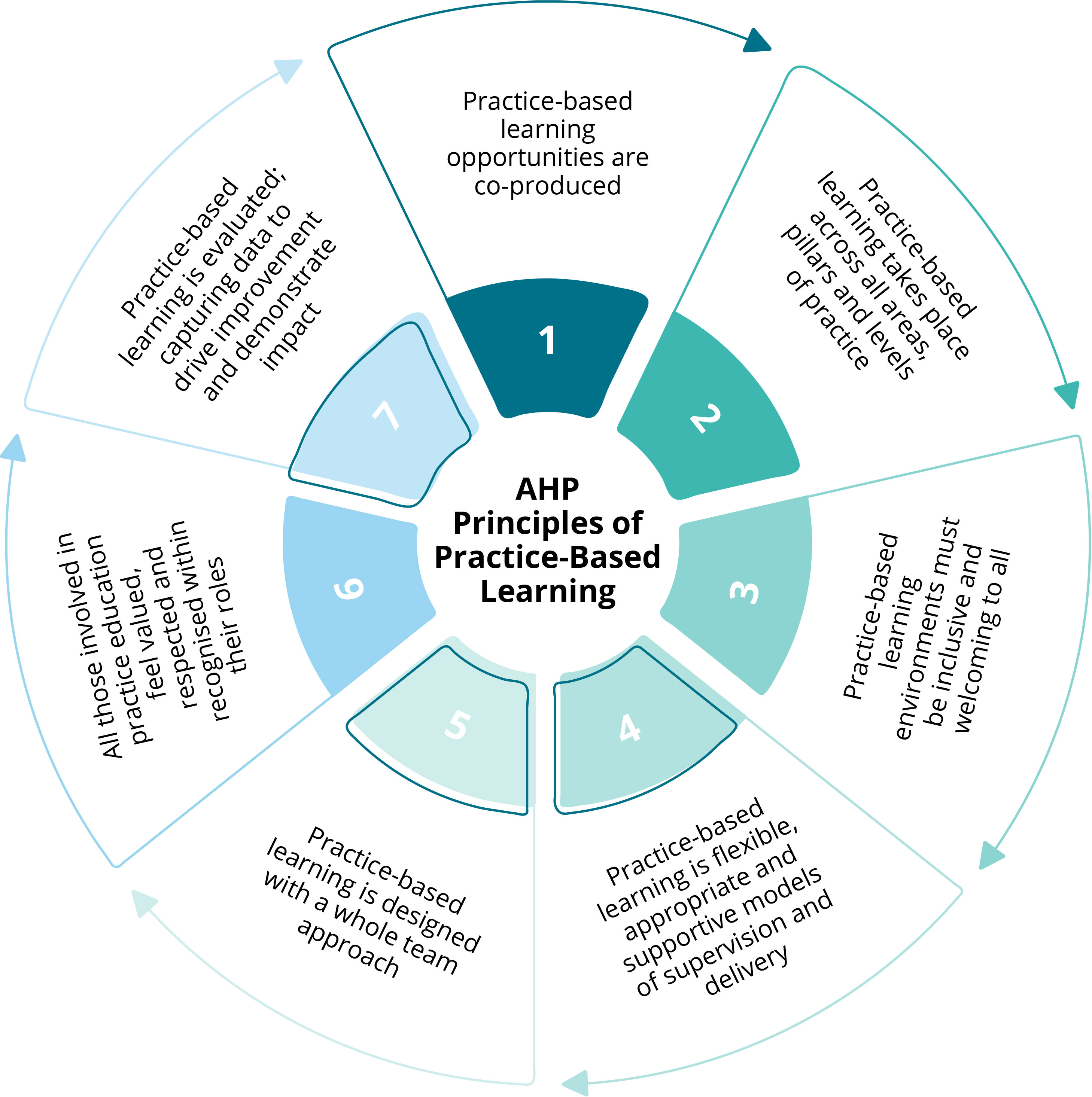 AHP Principles of Practice-Based Learning: 1. Practice-based learning opportunities are co-produced; 2. Practice-based learning takes place across all areas, pillars and levels of practice; 3. Practice-based learning environments must be inclusive and welcoming to all; 4. Practice-based learning is flexible, appropriate and supportive models of supervision and delivery; 5. Practice-based learning is designed with a whole team approach; 6. All those involved in practice education feel valued, respected and recognised within their roles; 7. Practice-based learning is evaluated; capturing data to drive improvement and demonstrate impact.