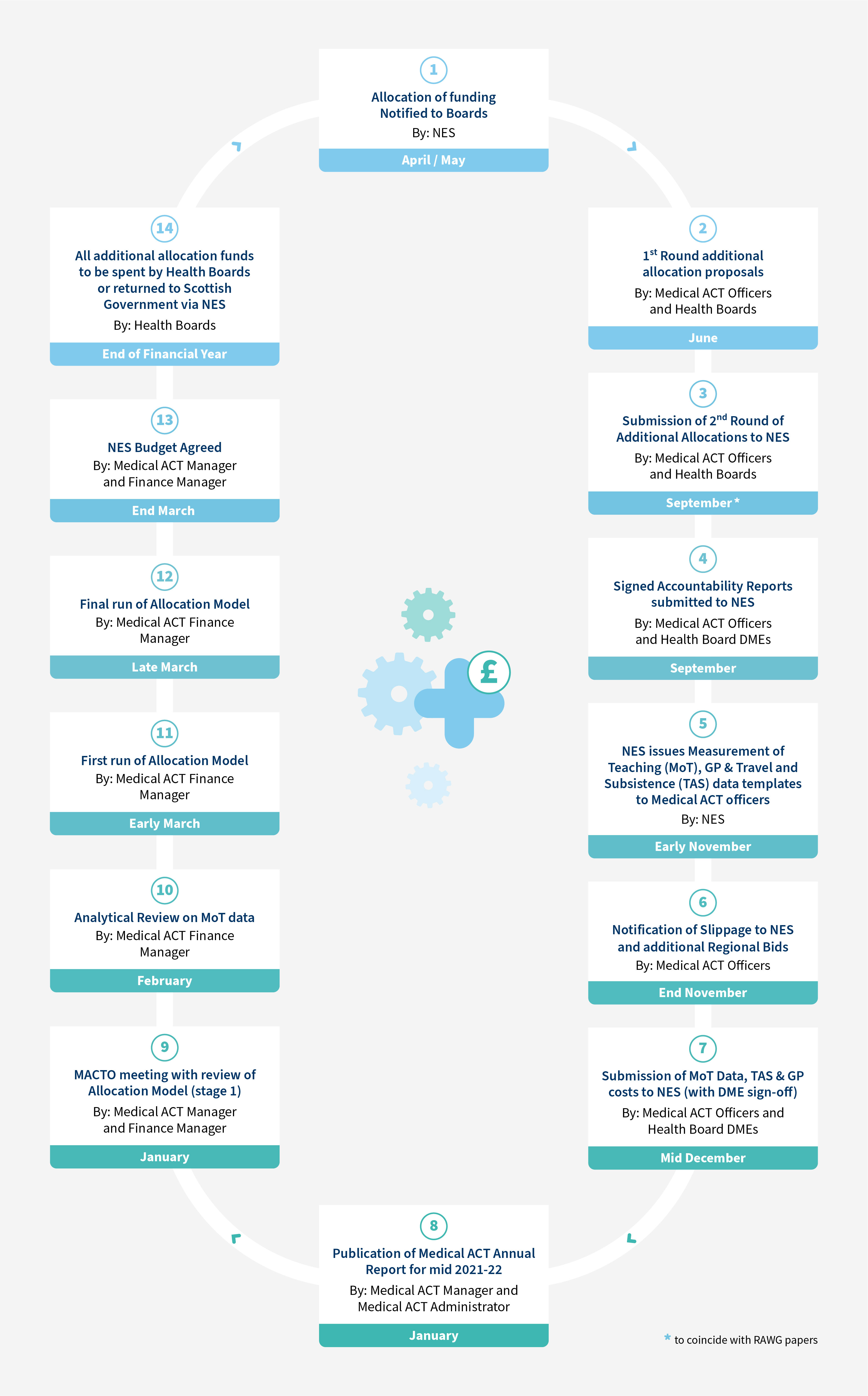 Key Activity: 1, Action: Allocation of funding notified to Boards, Person Responsible: NES, Deadline: April/May; Key Activity: 2, Action: 1st Round additional allocation proposals, Person Responsible: Medical ACT Officers and Health Boards, Deadline: June; Key Activity: 3, Action: Submission of 2nd Round of Additional Allocations to NES, Person Responsible: Medical ACT Officers and Health Boards, Deadline: September—to coincide with RAWG papers; Key Activity: 4, Action: Signed Accountability Reports submitted to NES, Person Responsible: Medical ACT Officers and Health Board DMEs, Deadline: September; Key Activity: 5, Action: NES issues Measurement of Teaching (MoT), GP & Travel and Subsistence (TAS) data templates to Medical ACT Officers, Person Responsible: NES, Deadline: Early November; Key Activity: 6, Action: Notification of Slippage to NES and additional Regional Bids, Person Responsible: Medical ACT Officers, Deadline: End of November; Key Activity: 7, Action: Submission of MoT Data, TAS & GP costs to NES (with DME sign off), Person Responsible: Medical ACT Officers and Health Board DMEs, Deadline: Mid December; Key Activity: 8, Action: Publication of Medical ACT Annual Report for mid 2021-22, Person Responsible: Medical ACT Manager and Medical ACT Administrator, Deadline: January; Key Activity: 9, Action: MACTO meeting with review of Allocation Model (stage 1), Person Responsible: Medical ACT Manager and Finance Manager, Deadline: January; Key Activity: 10, Action: Analytical Review on MoT data, Person Responsible: Medical ACT Finance Manager, Deadline: February; Key Activity: 11, Action: First run of Allocation Model, Person Responsible: Medical ACT Finance Manager, Deadline: Early March; Key Activity: 12, Action: Final run of Allocation Model, Person Responsible: Medical ACT Finance Manager, Deadline: Late March; Key Activity: 13, Action: NES Budget Agreed, Person Responsible: Medical ACT Manager and Finance Manager, Deadline: End of March; Key Activity: 14, Action: All additional allocation funds to be spent by Health Boards or returned to Scottish Government via NES, Person Responsible: Health Boards, Deadline: End of Financial Year.