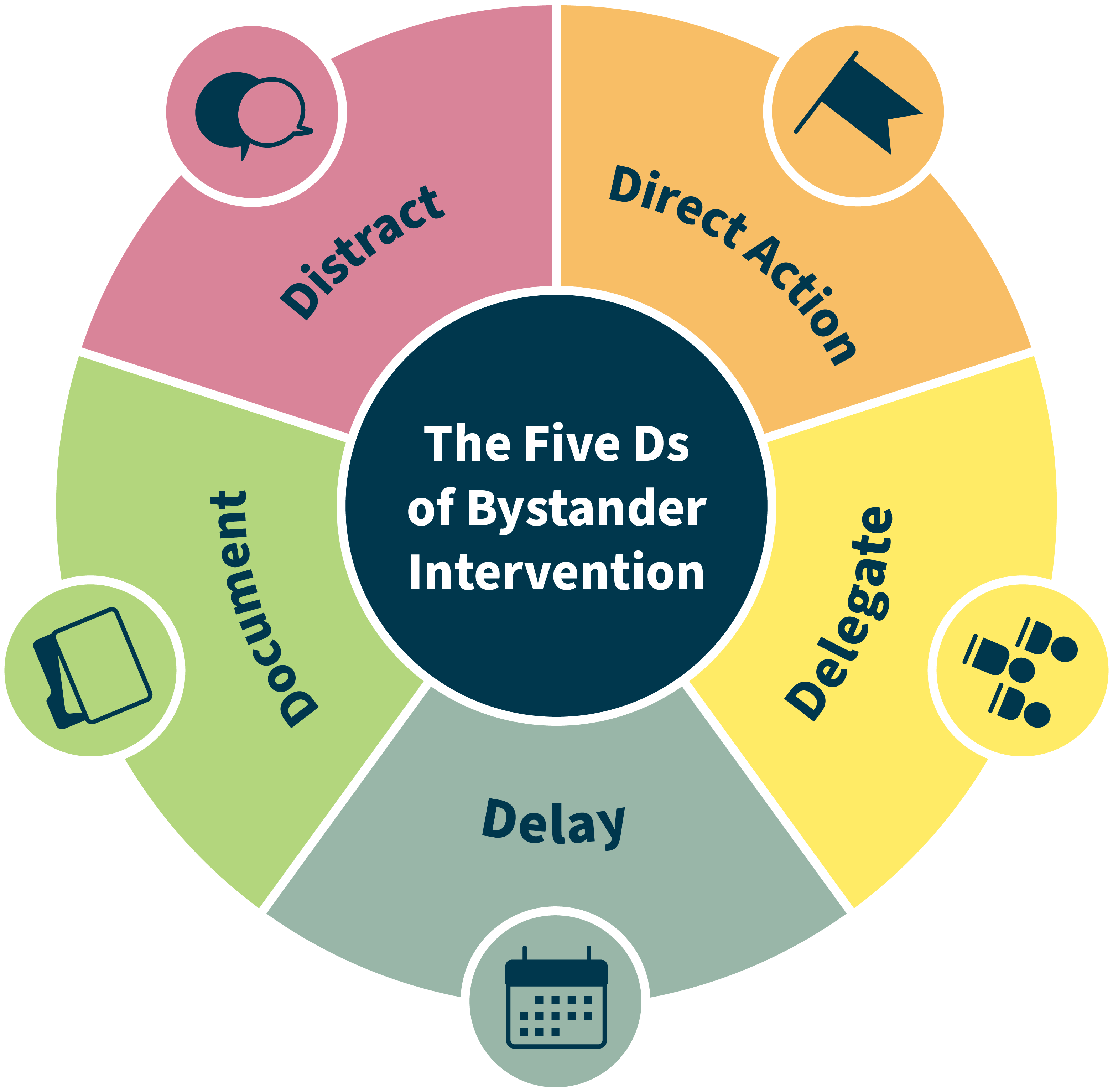 Circular diagram showing the Five Ds of Bystander Intervention with descriptive icons. The Five Ds are: Distraction, Direct Action, Delegate, Delay, Document