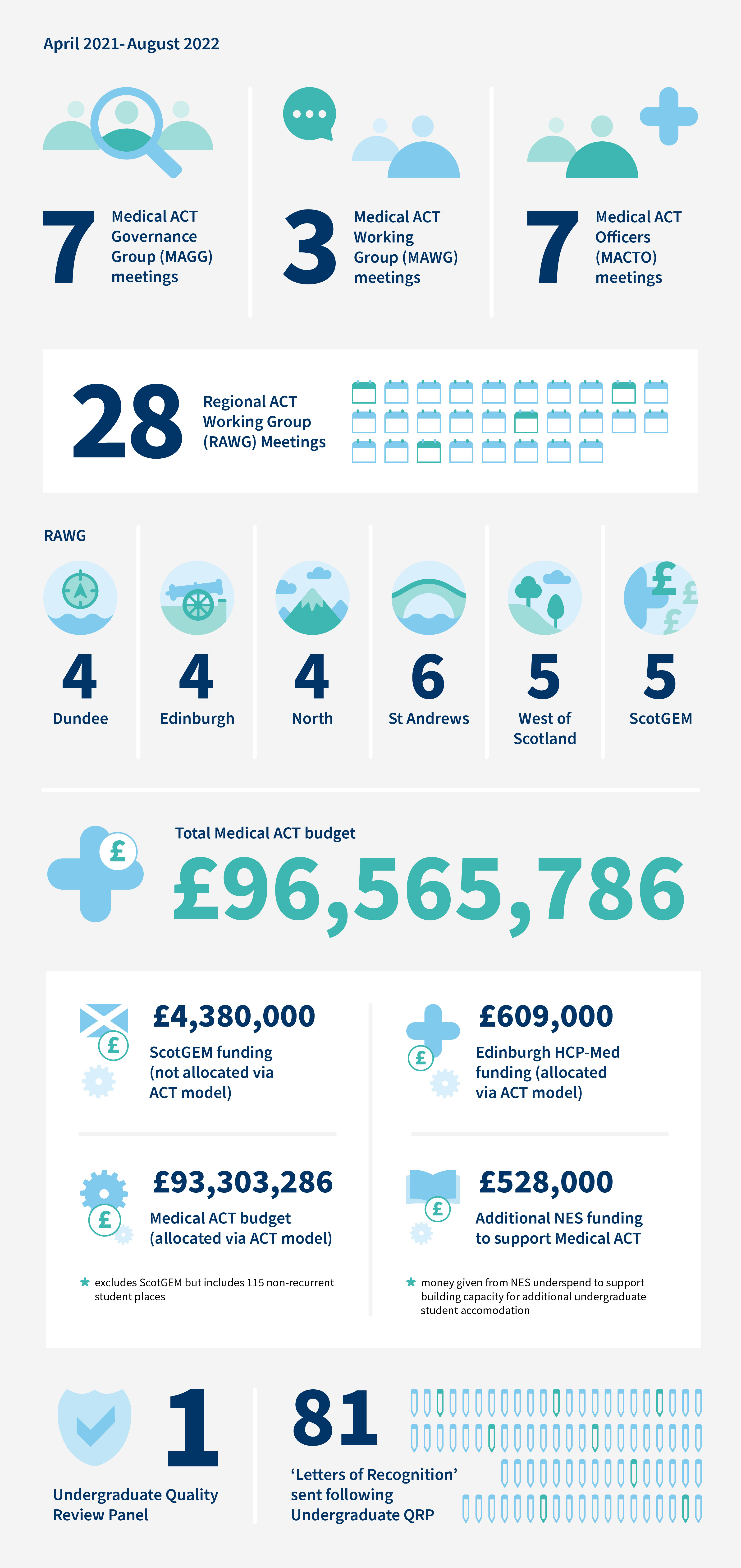 April 2021-August 2022: 7 Medical ACT Governance Group (MAGG) meetings. 3 Medical ACT Working Group (MAWG) meetings. 7 Medical ACT Officers (MACTO) meetings. 28 Regional ACT Working Group (RAWG) meetings. 4 RAWG Dundee meetings; 4 RAWG Edinburgh meetings; 4 RAWG North meetings; 6 RAWG St Andrews meetings; 5 RAWG West of Scotland meetings; 5 RAWG ScotGEM meetings. Total Medical ACT budget: £96.565,786. £4,380,000 in ScotGEM funding (not allocated via ACT model); £609,000 in Edinburgh HCP-Med funding (allocated via ACT model); £93.303,286 Medical ACT budget (allocated via ACT model)—excludes scotGEM but includes 115 non recurrent student places; £528,000 in additional NES funding to support Medical ACT—money given from NES underspend to support building capacity for additional undergraduate student accommodation.  1 Undergraduate Quality Review Panel.  81 ‘letters of recognition’ sent following Undergraduate QRP.