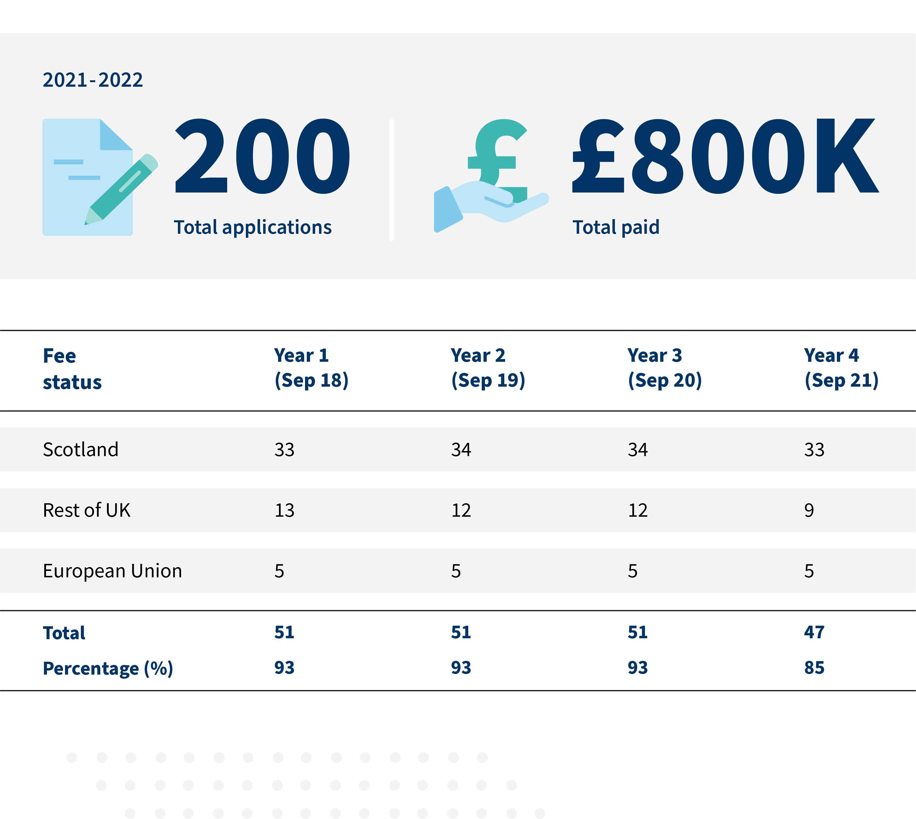 Total applications(2021-2022): 200 Total paid (2021-2022): £800,000. Fee status: Scotland; Year 1 (Sep 18): 33; Year 2 (Sep 19): 34; Year 3 (Sep 20): 34; Year 4 (Sep 21): 33. Fee status: rest of UK; Year 1 (Sep 18): 13; Year 2 (Sep 19): 12; Year 3 (Sep 20): 12; Year 4 (Sep 21): 9. Fee status: European Union; Year 1 (Sep 18): 5; Year 2 (Sep 19): 5; Year 3 (Sep 20): 5; Year 4 (Sep 21): 5. Fee status: total; Year 1 (Sep 18): 51; Year 2 (Sep 19): 51; Year 3 (Sep 20): 51; Year 4 (Sep 21): 47. Fee status: percentage; Year 1 (Sep 18): 93; Year 2 (Sep 19): 93; Year 3 (Sep 20): 93; Year 4 (Sep 21): 85.