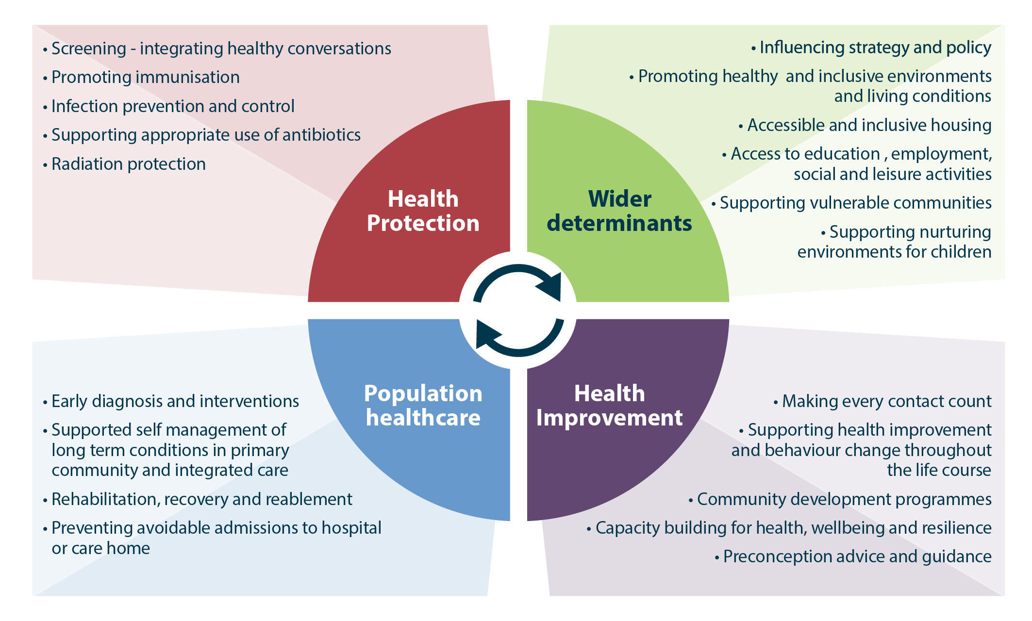 Health Protection: Screening - integrating healthy conversations, promoting immunisation, infection prevention and control, supporting appropriate use of antibiotics, radiation protection. Wider determinants: influencing strategy and policy, promoting health and inclusive environments and living conditions, accessible and inclusive housing, access to education, employment, social and leisure activities, supporting vulnerable communities, supporting nurturing environments for children. Population healthcare: early diagnosis and interventions, supported self management of long term conditions in primary community and integrated care, rehabilitation, recovery and reablement, preventing avoidable admissions to hospital or care home. Health improvement: making every contact count, supporting health improvement and behaviour change throughout the life course, community development programmes, capacity building for health, wellbeing and resilience, preconception advice and guidance.