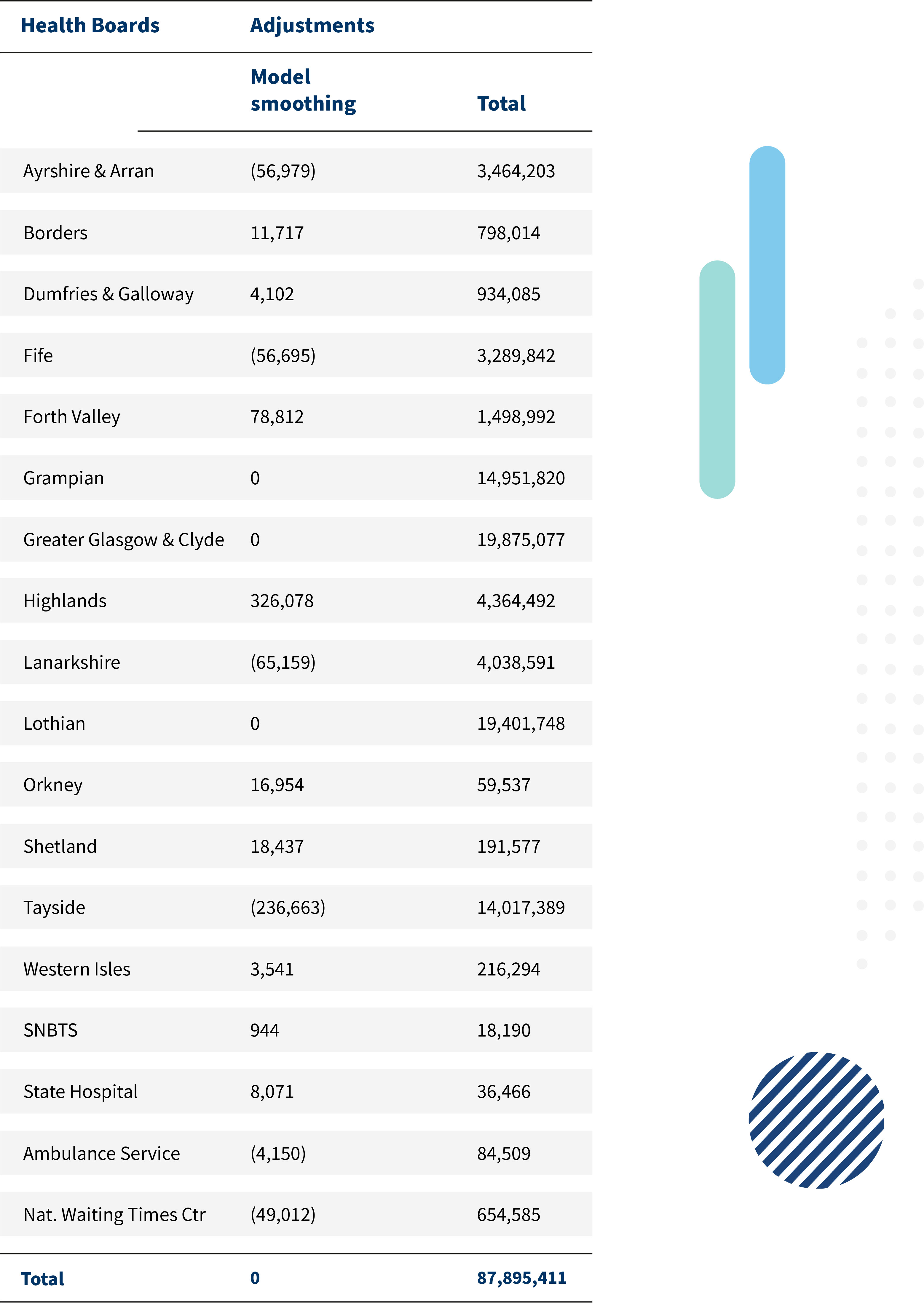 Health Board: Ayreshire and Arran, Adjustment—Model smoothing: (56,979), Total: 2,464,203. Health Board: Borders, Adjustment—Model smoothing: 11,717, Total: 798,014. Health Board: Dumfries and Galloway, Adjustment—Model smoothing: 4,102, Total: 934,085. Health Board: Fife, Adjustment—Model smoothing: (56,695), Total: 3,289,842. Health Board: Forth Valley, Adjustment—Model smoothing: 78,812, Total: 1,498,992. Health Board: Grampian, Adjustment—Model smoothing: 0, Total: 14,951,820. Health Board: Greater Glasgow, Adjustment—Model smoothing: 0, Total: 19,875,077. Health Board: Highlands, Adjustment—Model smoothing: 326,078, Total: 4,364,492. Health Board: Lanarkshire, Adjustment—Model smoothing: (65,159), Total: 4,038,591. Health Board: Lothian, Adjustment—Model smoothing: 0, Total: 19,401,748. Health Board: Orkney, Adjustment—Model smoothing: 16,954, Total: 59,537. Health Board: Shetland, Adjustment—Model smoothing: 18,437, Total: 191,577. Health Board: Tayside, Adjustment—Model smoothing: (236,663), Total: 14,017,389. Health Board: Western Isles, Adjustment—Model smoothing: 3,541, Total: 216,294. Health Board: SNBTS, Adjustment—Model smoothing: 944, Total: 18,190. Health Board: State Hospital, Adjustment—Model smoothing: 8,071, Total: 36,466. Health Board: Ambulance Service, Adjustment—Model smoothing: (4,150), Total: 84,509. Health Board: Golden Jubilee, Adjustment—Model smoothing: (49,012), Total: 654,585. Total of all Health Boards: 87,895,411.