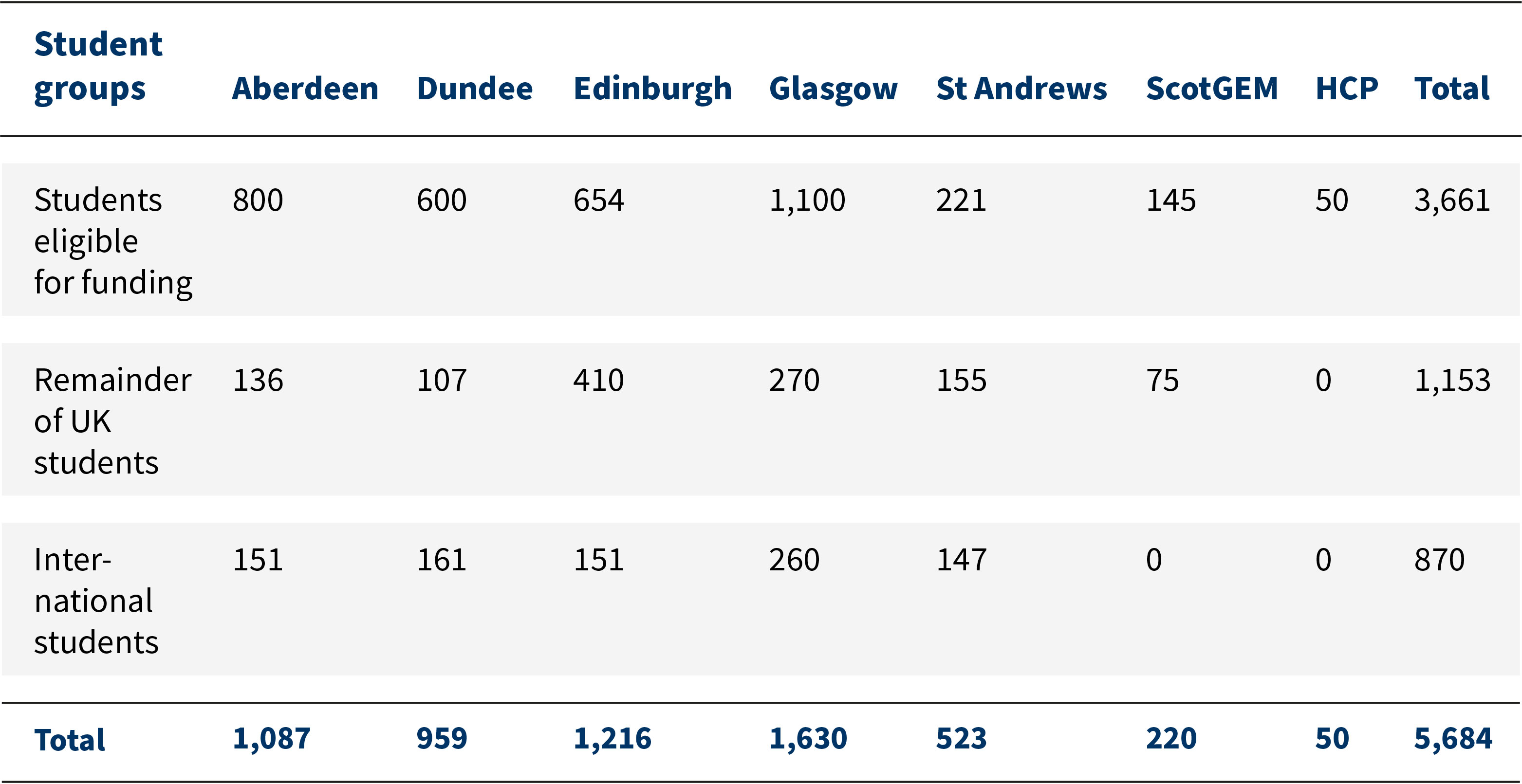 Students eligible for funding—Aberdeen: 800, Dundee: 600, Edinburgh: 654, Glasgow: 1,100, St Andrews: 221, ScotGEM: 145, HCP: 50, Total: 3,661. Remainder of UK students—Aberdeen: 136, Dundee: 107, Edinburgh: 410, Glasgow: 270, St Andrews: 155, ScotGEM: 75, HCP: 0, Total: 1,153. International students—Aberdeen: 151, Dundee: 161, Edinburgh: 151, Glasgow: 260, St Andrews: 147, ScotGEM: 0, HCP: 0, Total: 870. Total—Aberdeen: 1,087, Dundee: 959, Edinburgh: 1,216, Glasgow: 1,630, St Andrews: 523, ScotGEM: 220, HCP: 50, Total: 5,684.